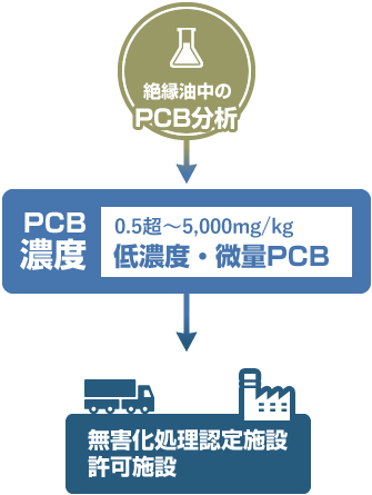 低濃度のPCB処理 SP表示